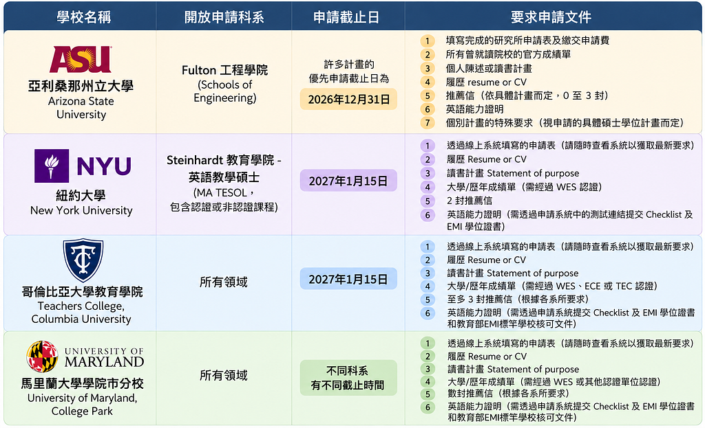 Fulbright Test Waiver Program2027 年秋季入學免托福計畫正式開跑