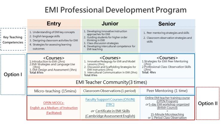 2022 Online EMI training courses (OPEN MOOCs)