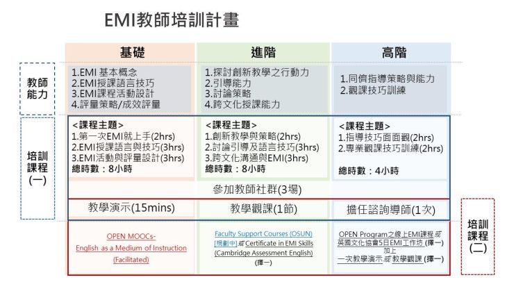 111學年度EMI教師培訓-國際單位線上自學(OPEN MOOCs)